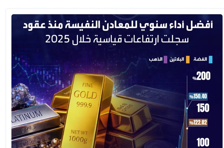 المعادن النفيسة تسجل في 2025 أفضل أداء سنوي منذ عقود