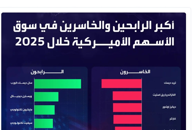 أكبر الرابحين والخاسرين في 'وول ستريت' خلال 2025